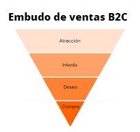 Etapas embudo de ventas B2C
