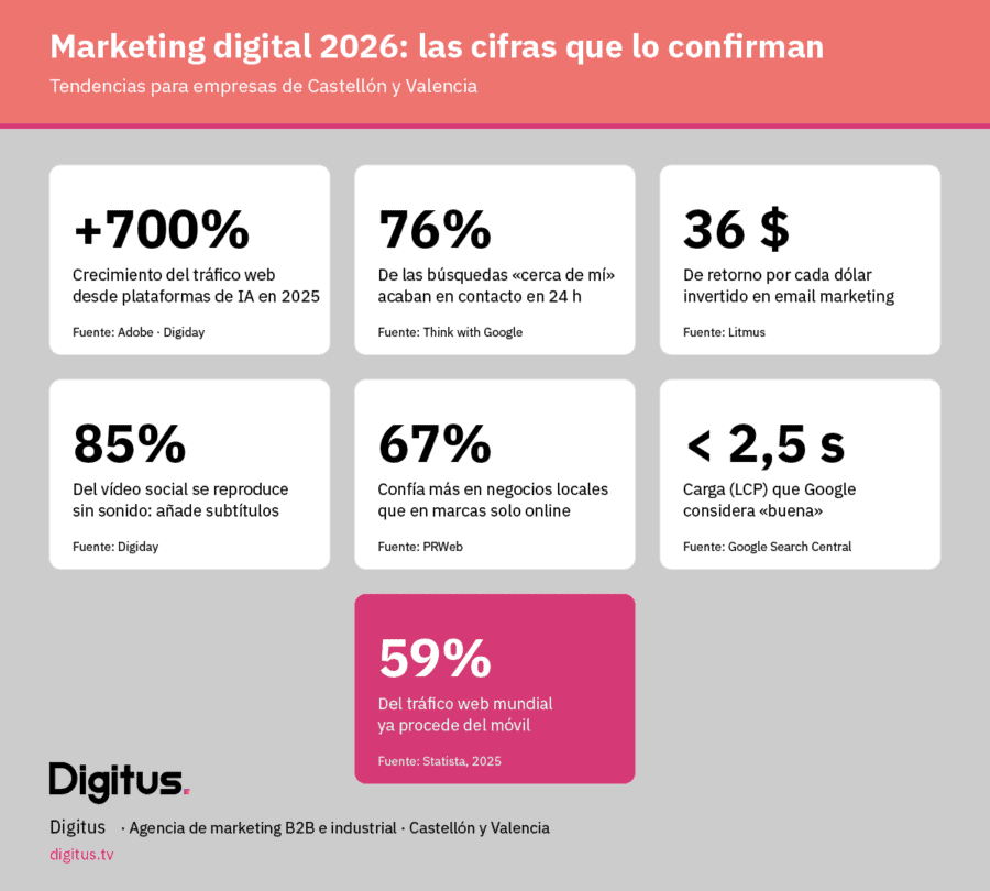 Marketing digital 2026: las cifras que lo confirman