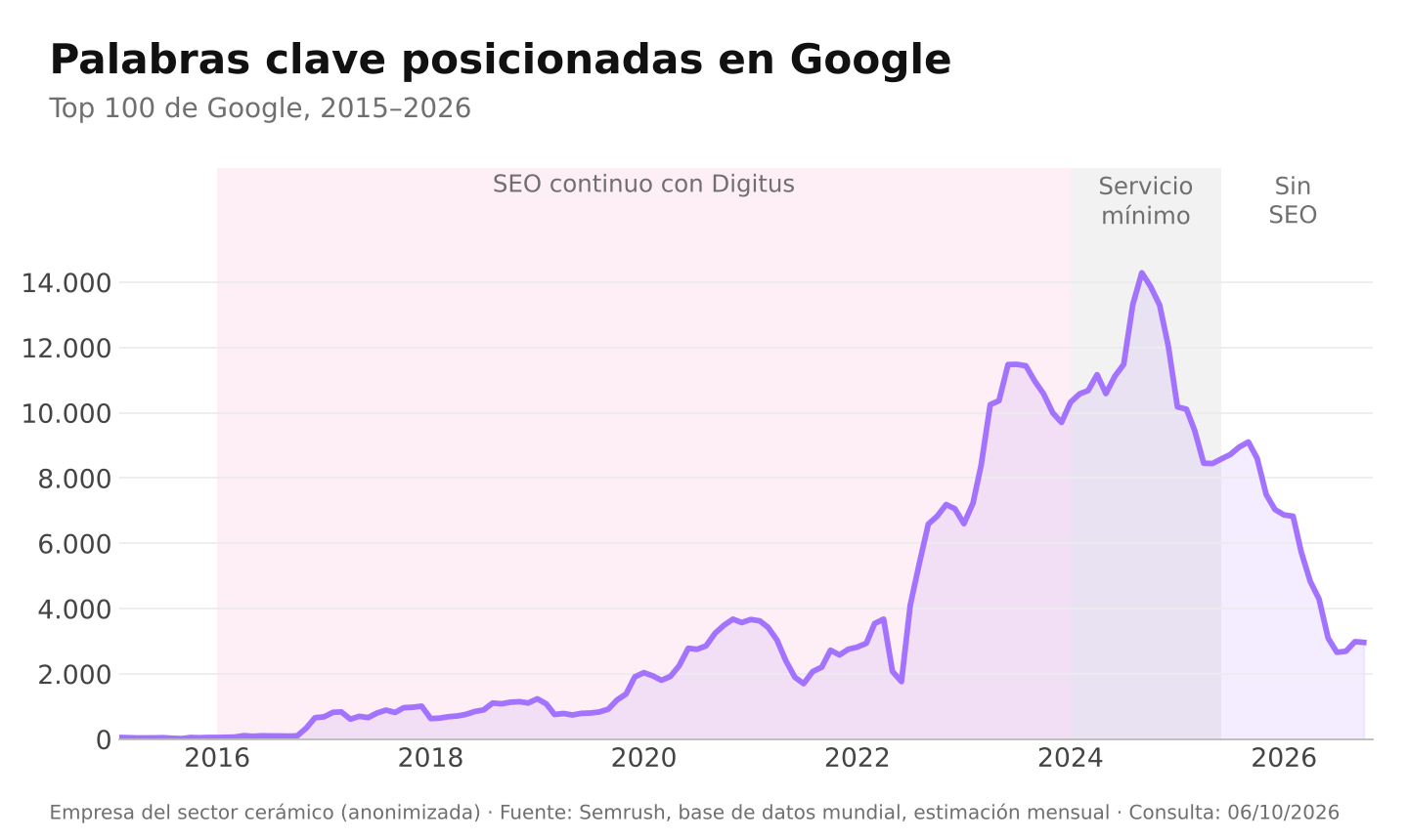 Palabras clave posicionadas 2015-2026 Gráfica de palabras clave posicionadas en Google por una empresa del sector cerámico entre 2015 y 2026