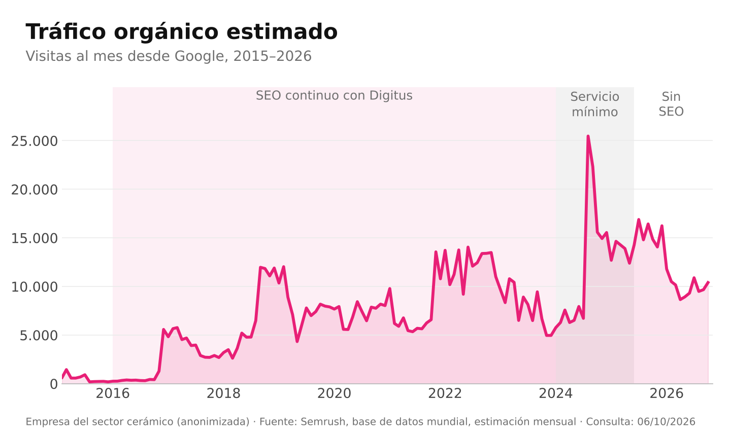 Tráfico orgánico 2015-2026 Gráfica del tráfico orgánico estimado de una empresa del sector cerámico entre 2015 y 2026